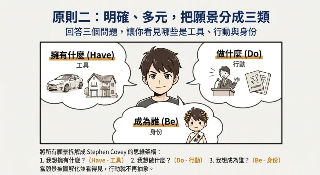 原則二：明確、多元，把願景分成三類
