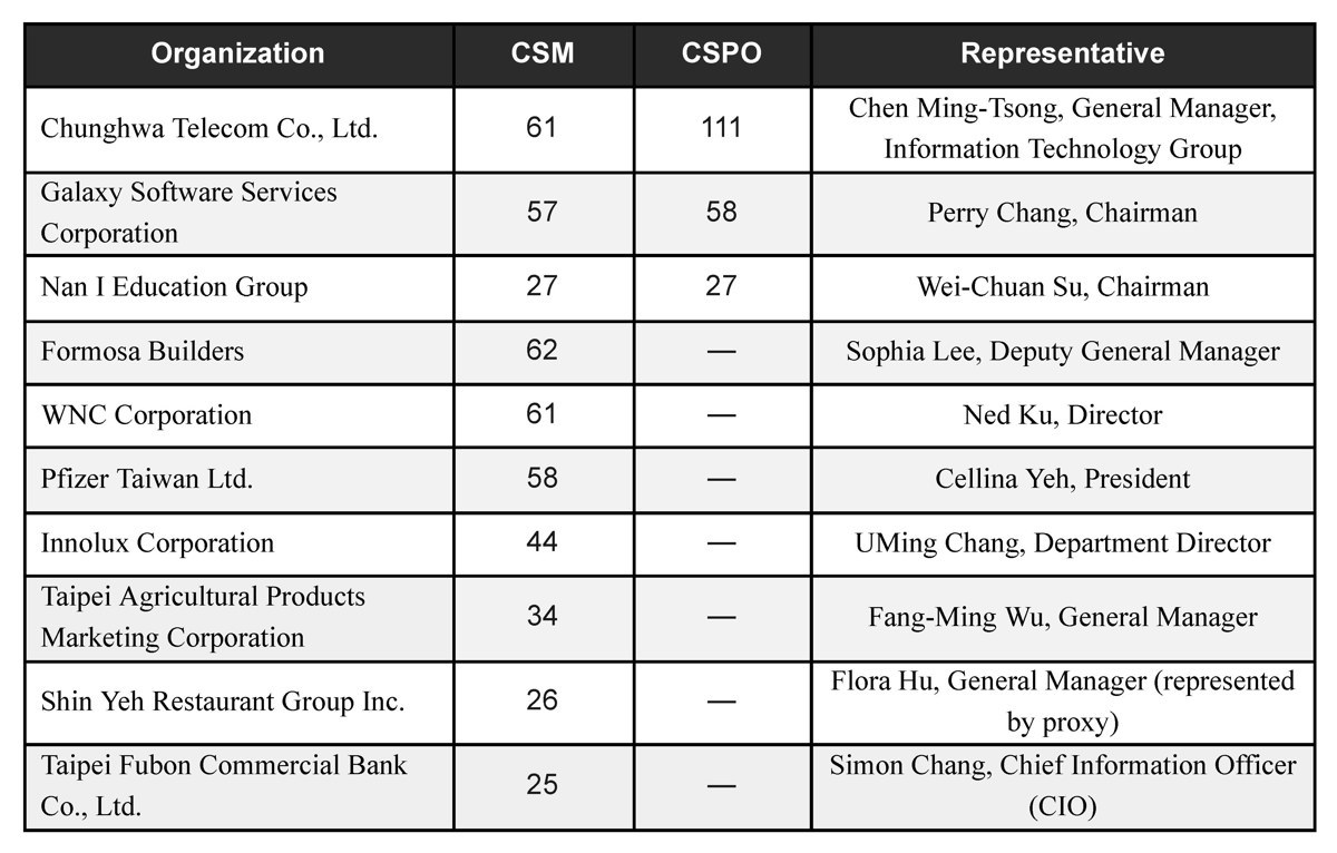 Corporate Agile Talent Development Award: a table of ten companies' Scrum Alliance CSM/CSPO certification counts