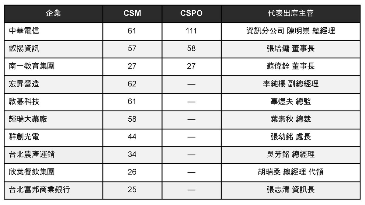 企業敏捷人才培育典範獎:十家企業 Scrum Alliance CSM/CSPO 認證數對照表