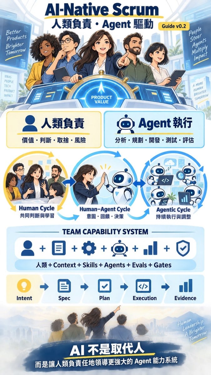 Roger與Jacky老師交流《AI Native Scrum Guide》草案封面